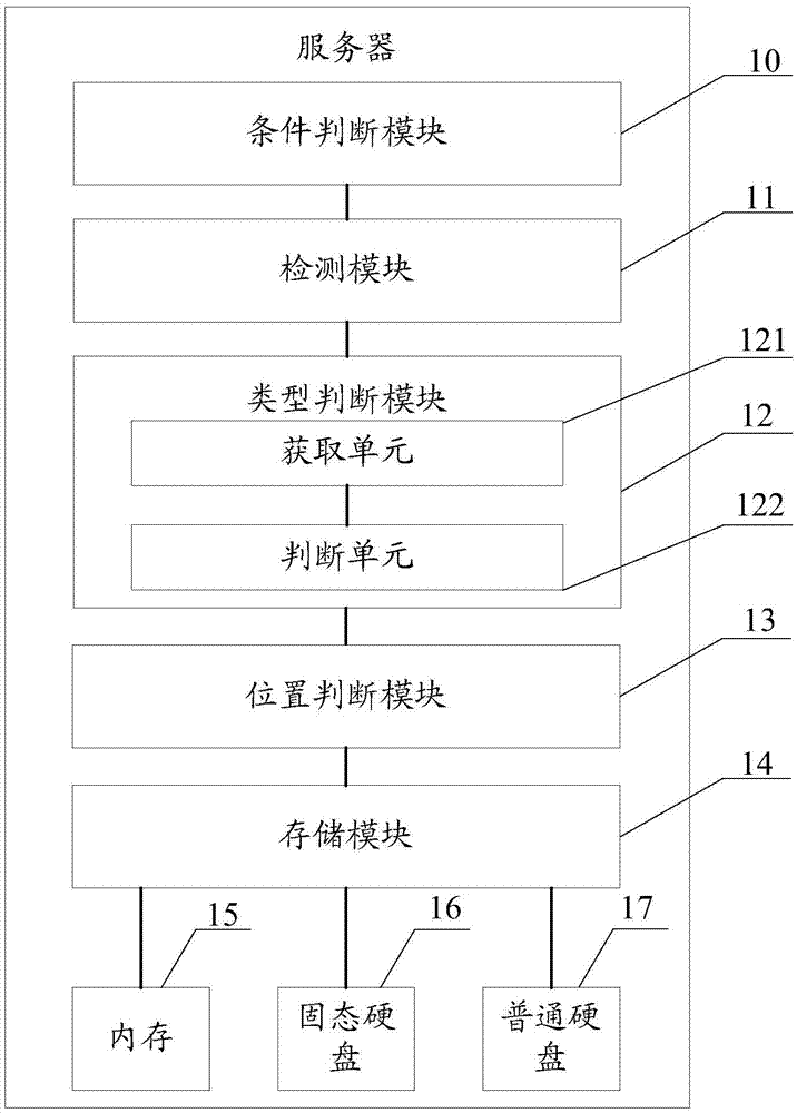 File storage method and server for implementing storage method