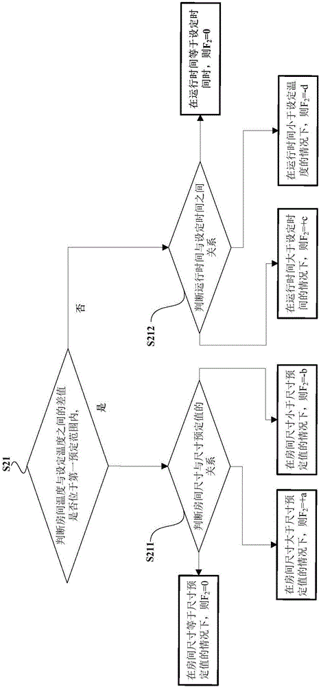 Air conditioner control method and air conditioner control system