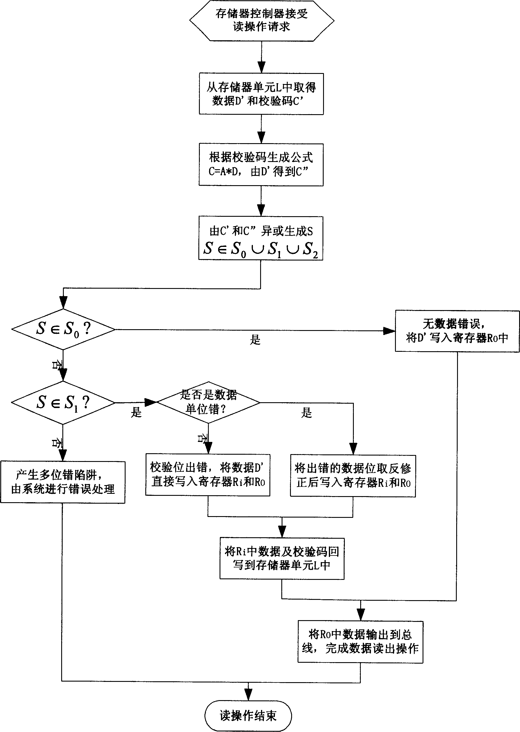 Primary particle inversion resistant memory error correction and detection and automatic write back method for spacial computer