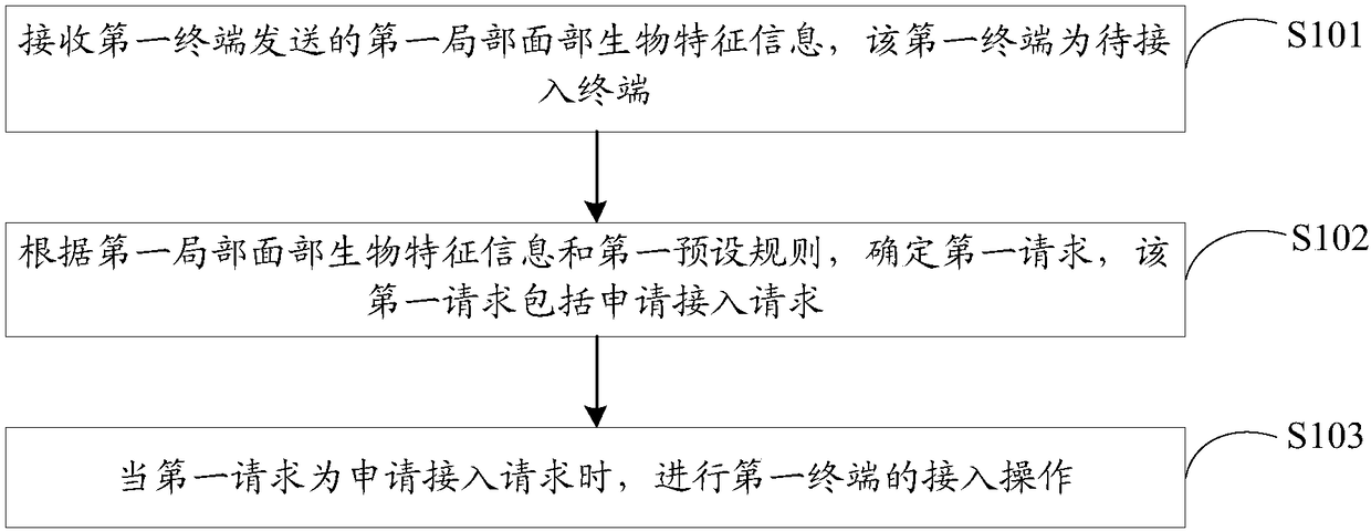 Access method and server