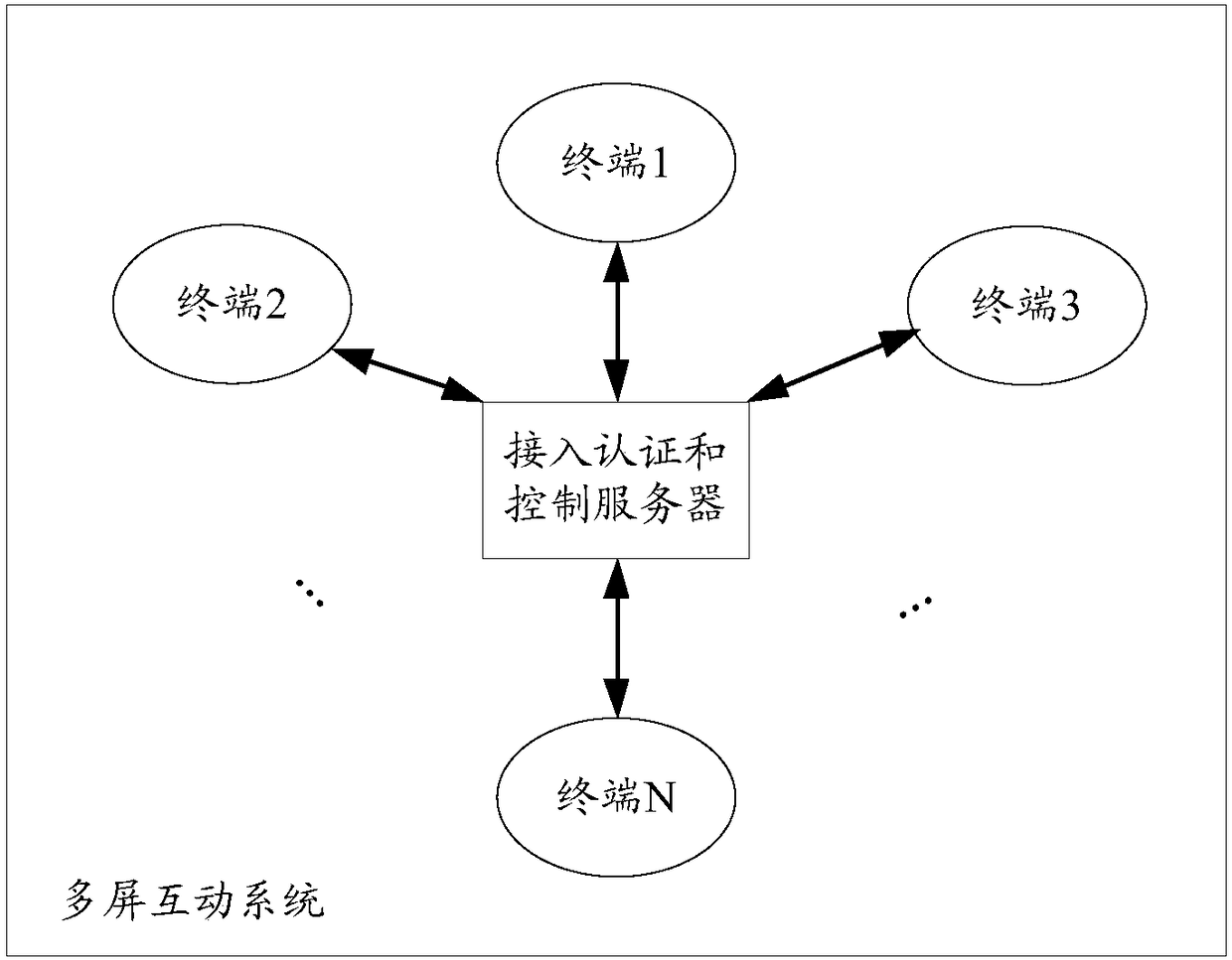 Access method and server