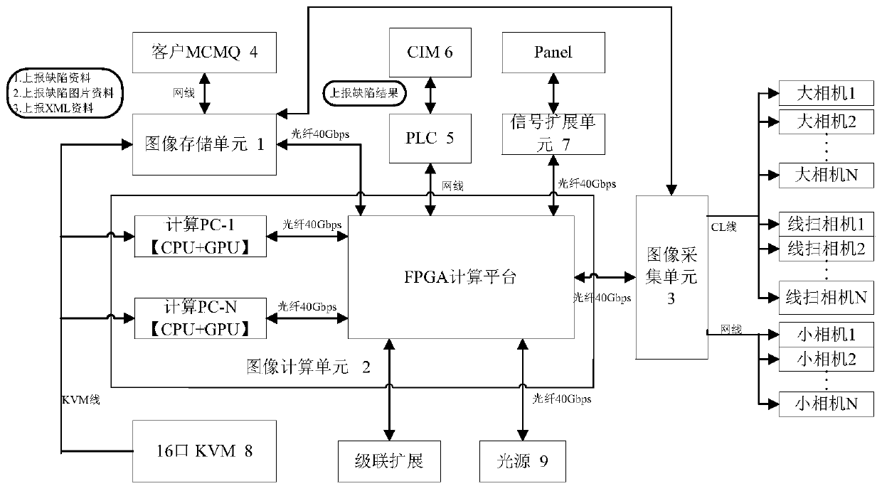 An automatic optical inspection system based on cpu+gpu+fpga architecture