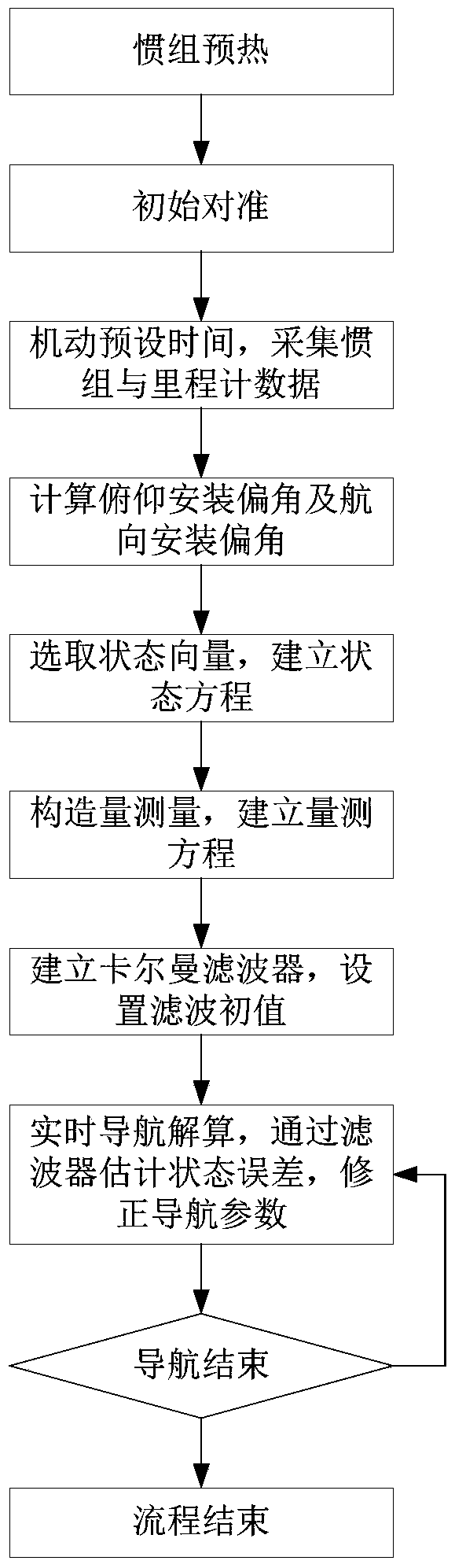 A laser inertial group and odometer combined navigation method and system