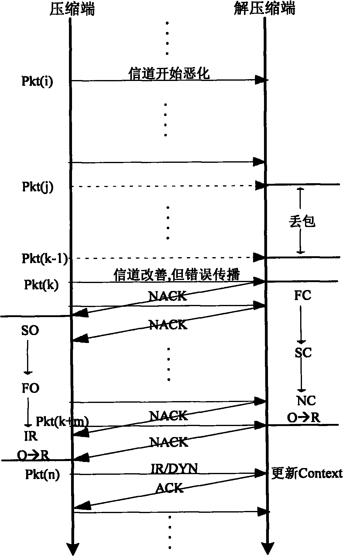 Method and equipment for improving performance of PDCP (Packet Data Convergence Protocol) ROHC (Robust Header Compression) algorithm