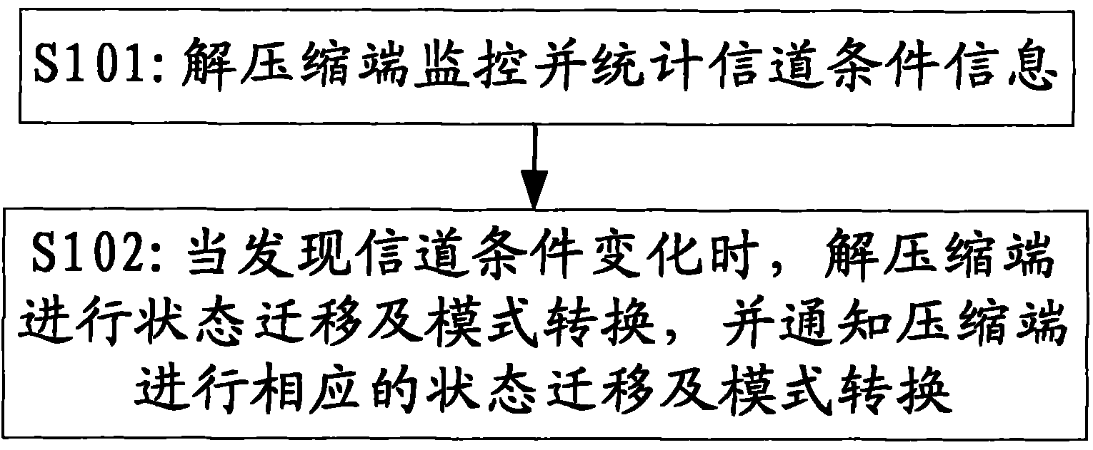 Method and equipment for improving performance of PDCP (Packet Data Convergence Protocol) ROHC (Robust Header Compression) algorithm