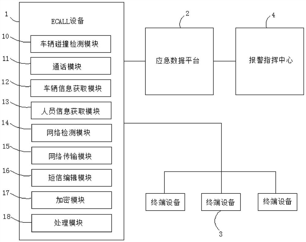 Vehicle-mounted ECALL equipment alarm method and system with vehicle and personnel information detection