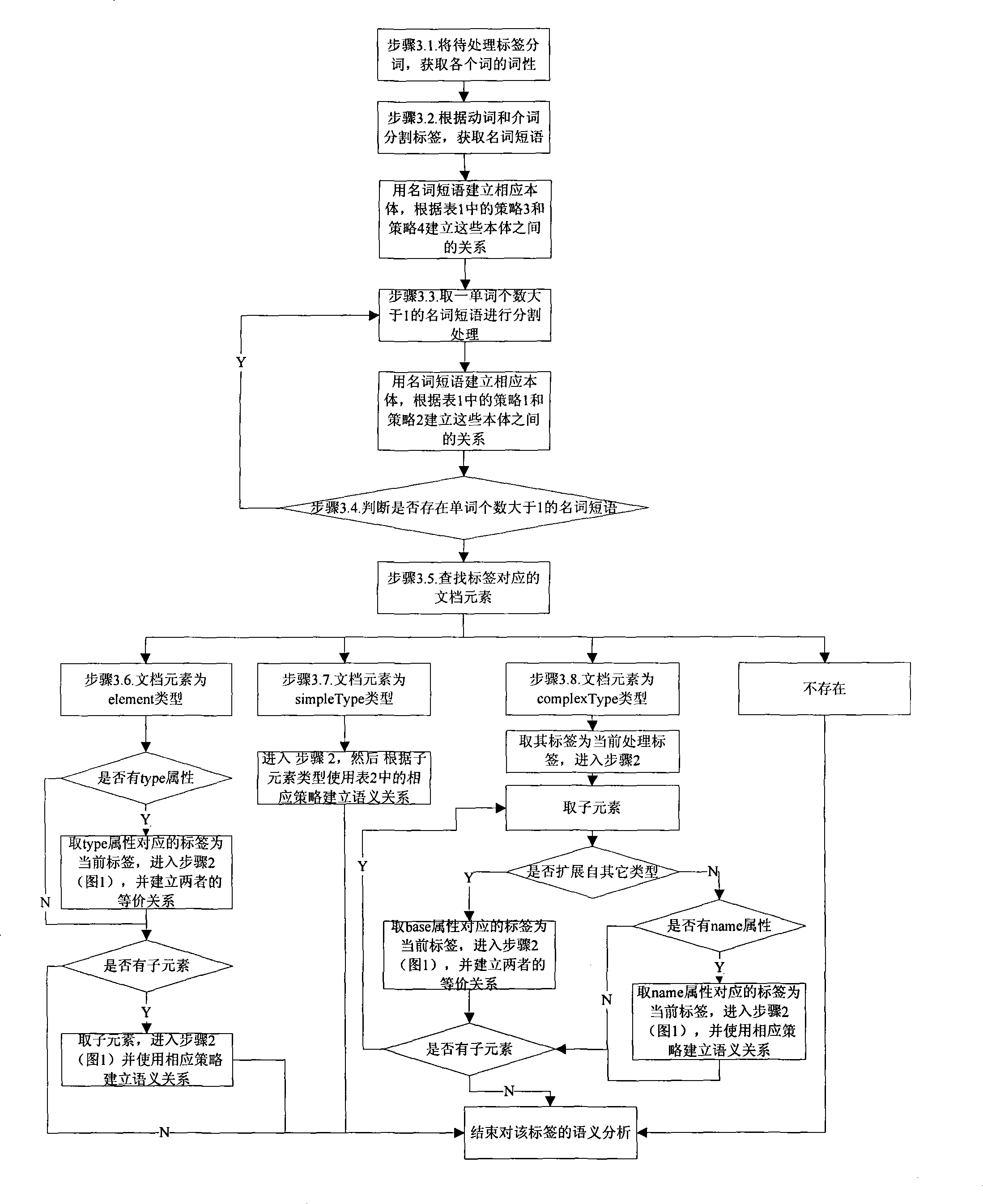 Web service semantic extracting method based on noumenon learning