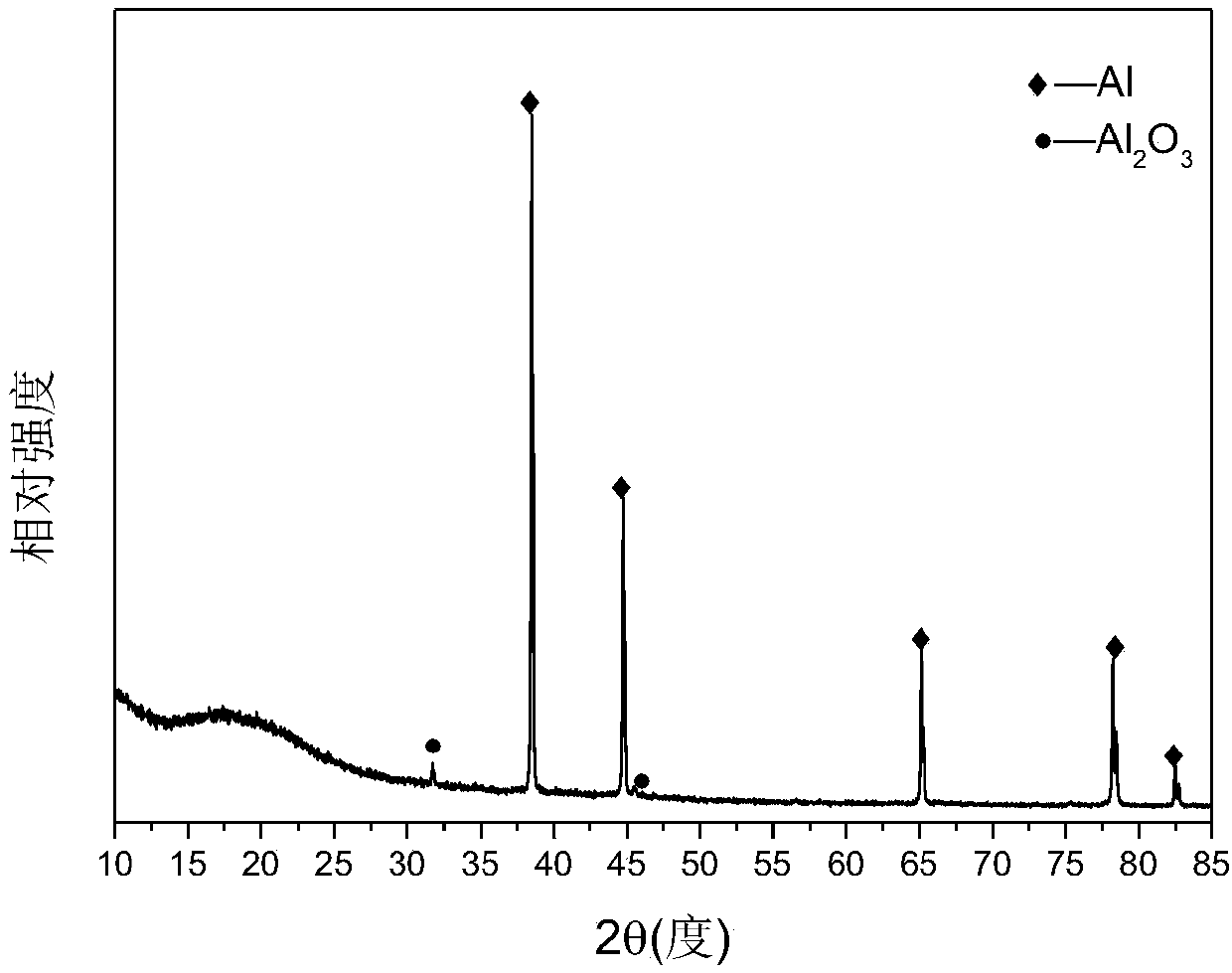 A kind of aluminum mesoporous material and preparation method thereof