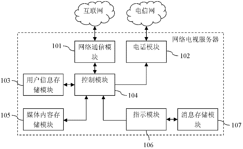 Network television server and message sending method thereof