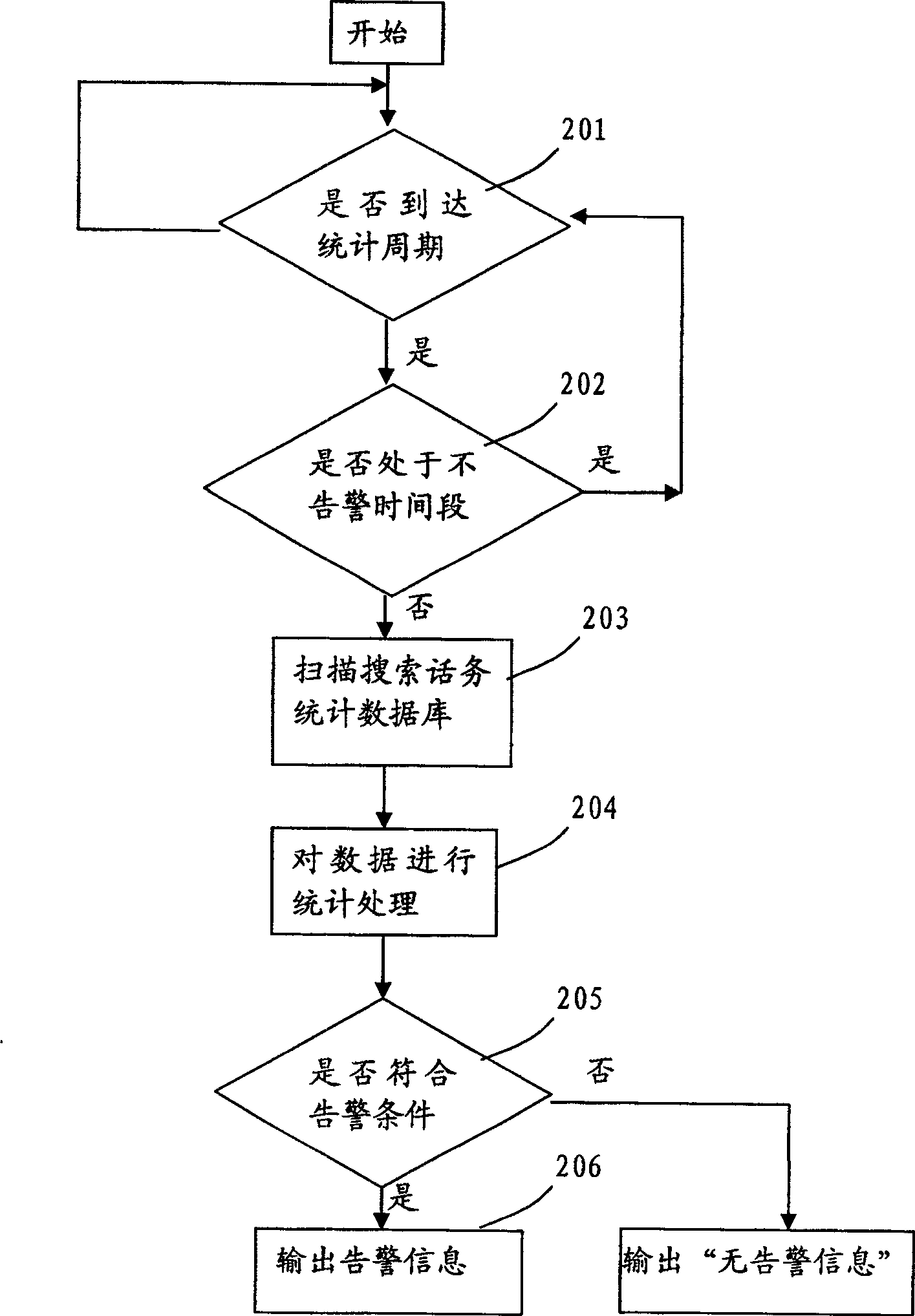 Method and device for warning network property