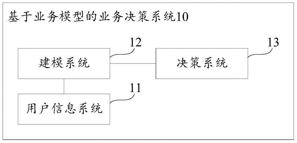 Service model based decision system and method