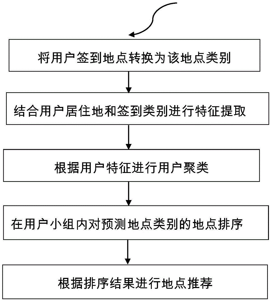 Individual behavior and group interest-based interest place recommendation method and device