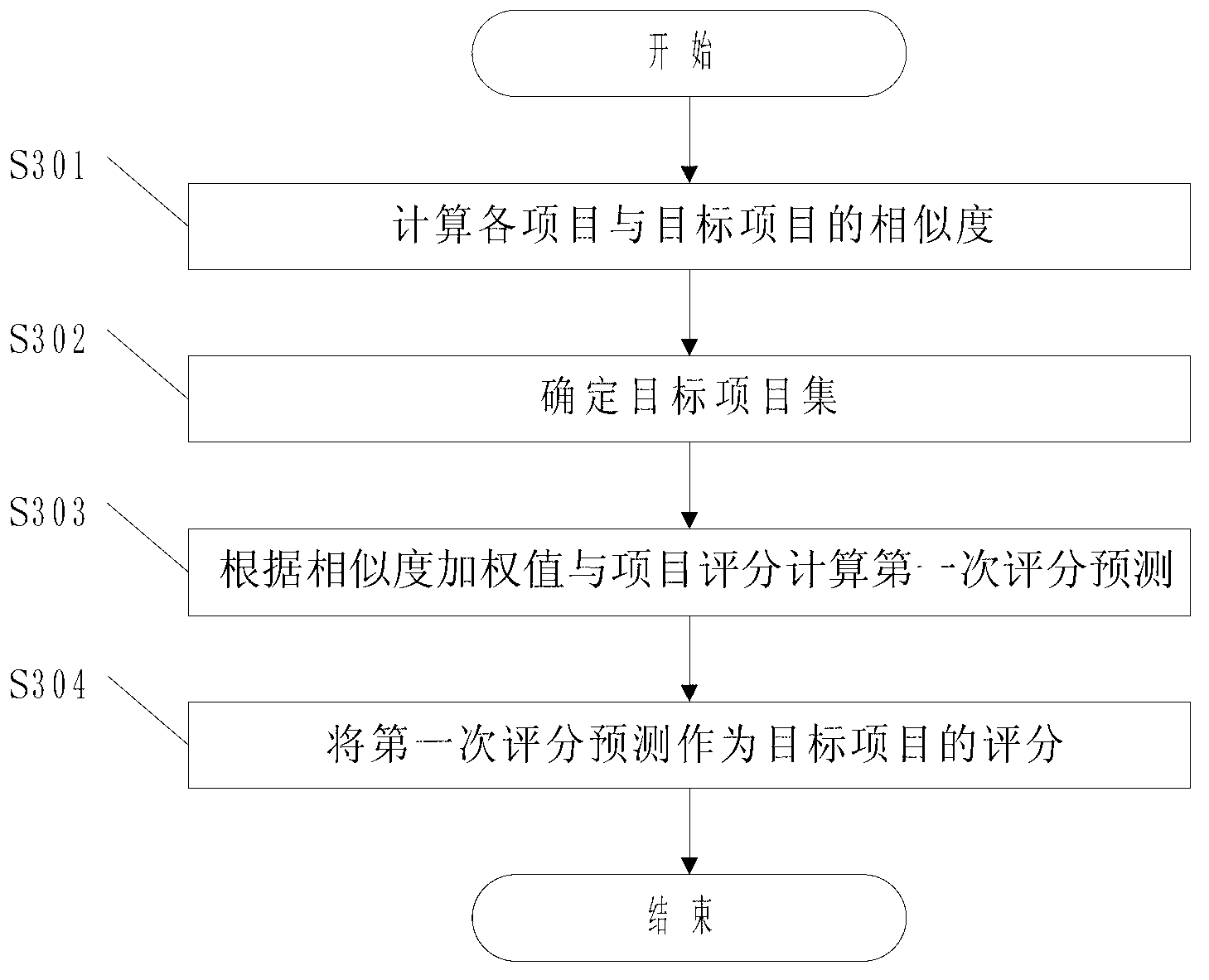 Graded forecasting method based on user liveness