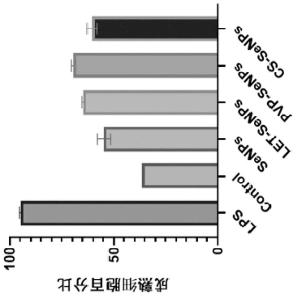 Application of functionalized nano-selenium in preparation of anti-wound infection drugs