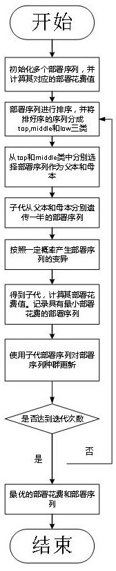 SDN switch node incremental deployment method based on genetic algorithm