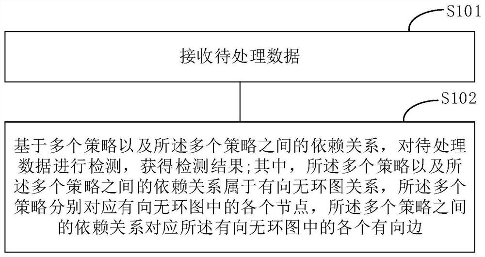 Data processing method and device, storage medium and computing equipment