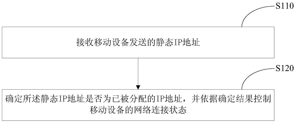 Method for controlling network connection, wireless router and mobile device