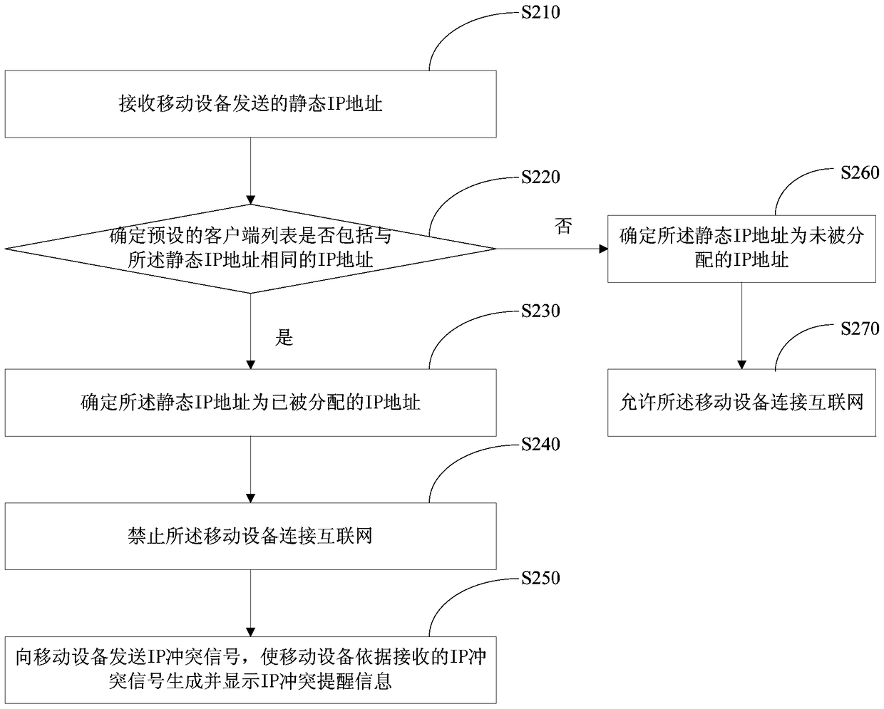 Method for controlling network connection, wireless router and mobile device