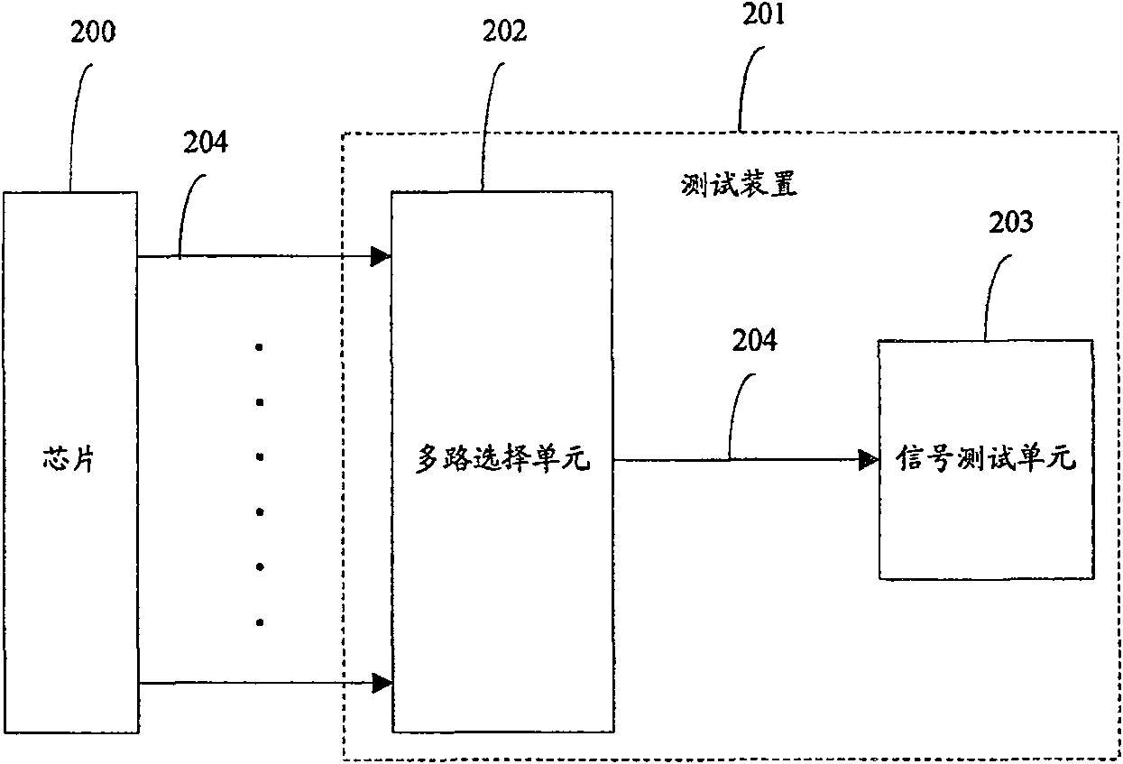 Method for implementing chip test