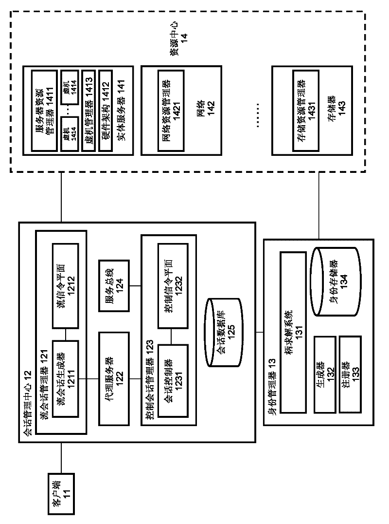 Resource access system and method based on identity and session