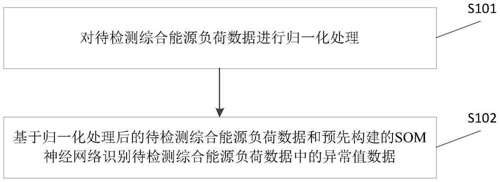 Comprehensive energy load abnormal value detection method and device