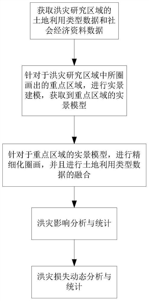 Flood dynamic assessment method, device, medium and equipment based on reality model