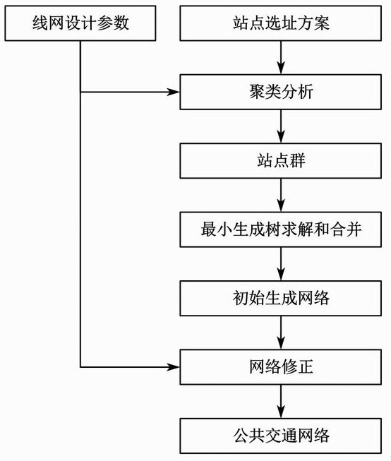 A method for automatic generation of large-scale urban rail networks based on land use