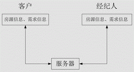 Real estate intermediary service system and client and agent matching method