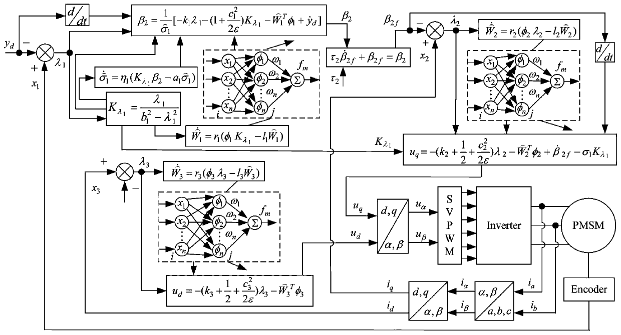 PMSM chaotic system neural network dynamic surface control method considering output constraints