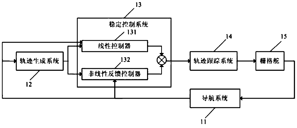 First stage reentry control system and method of launch vehicle, simulation system and method