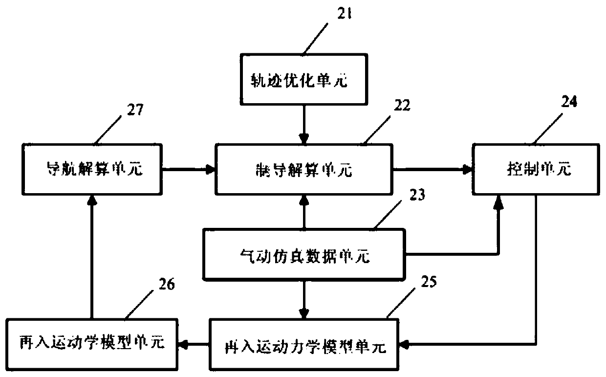 First stage reentry control system and method of launch vehicle, simulation system and method