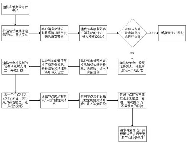 Blockchain communication resource integration consensus method for data governance