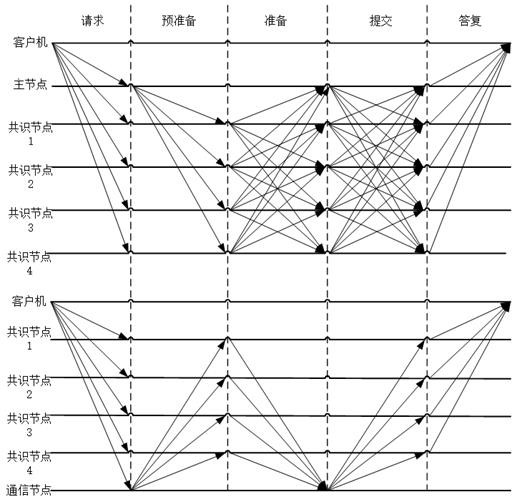 Blockchain communication resource integration consensus method for data governance