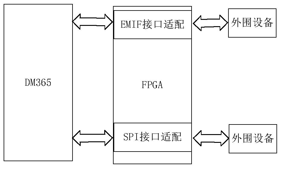 dm365 data transmission interface circuit based on fpga