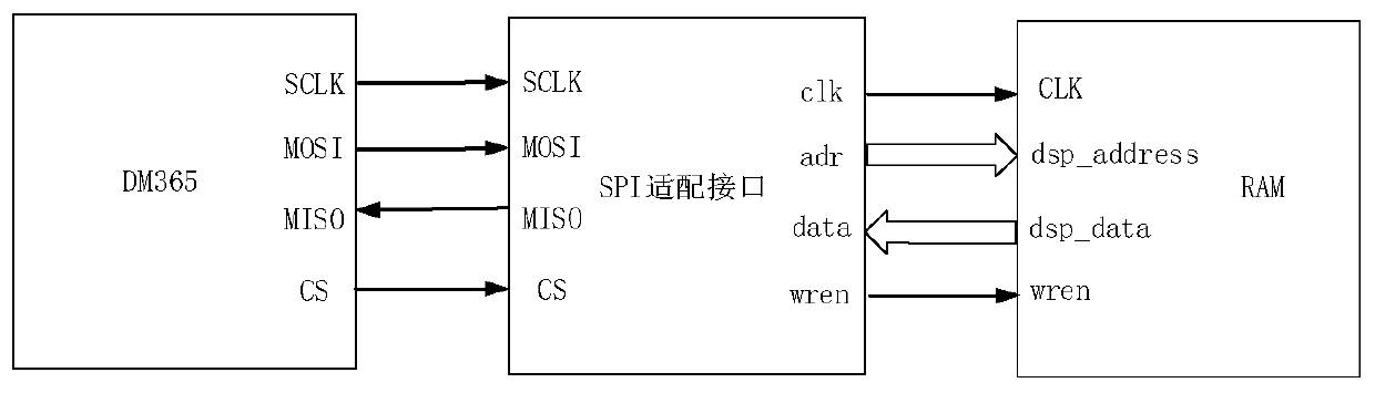 dm365 data transmission interface circuit based on fpga