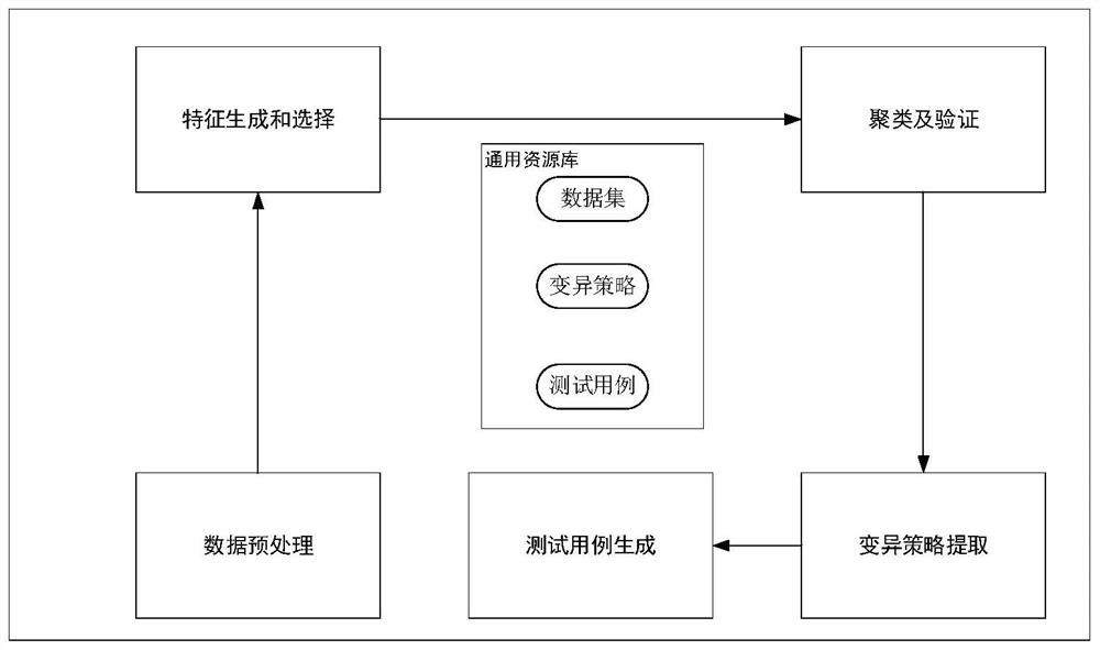 A fuzzy test case generation method suitable for industrial control private protocol