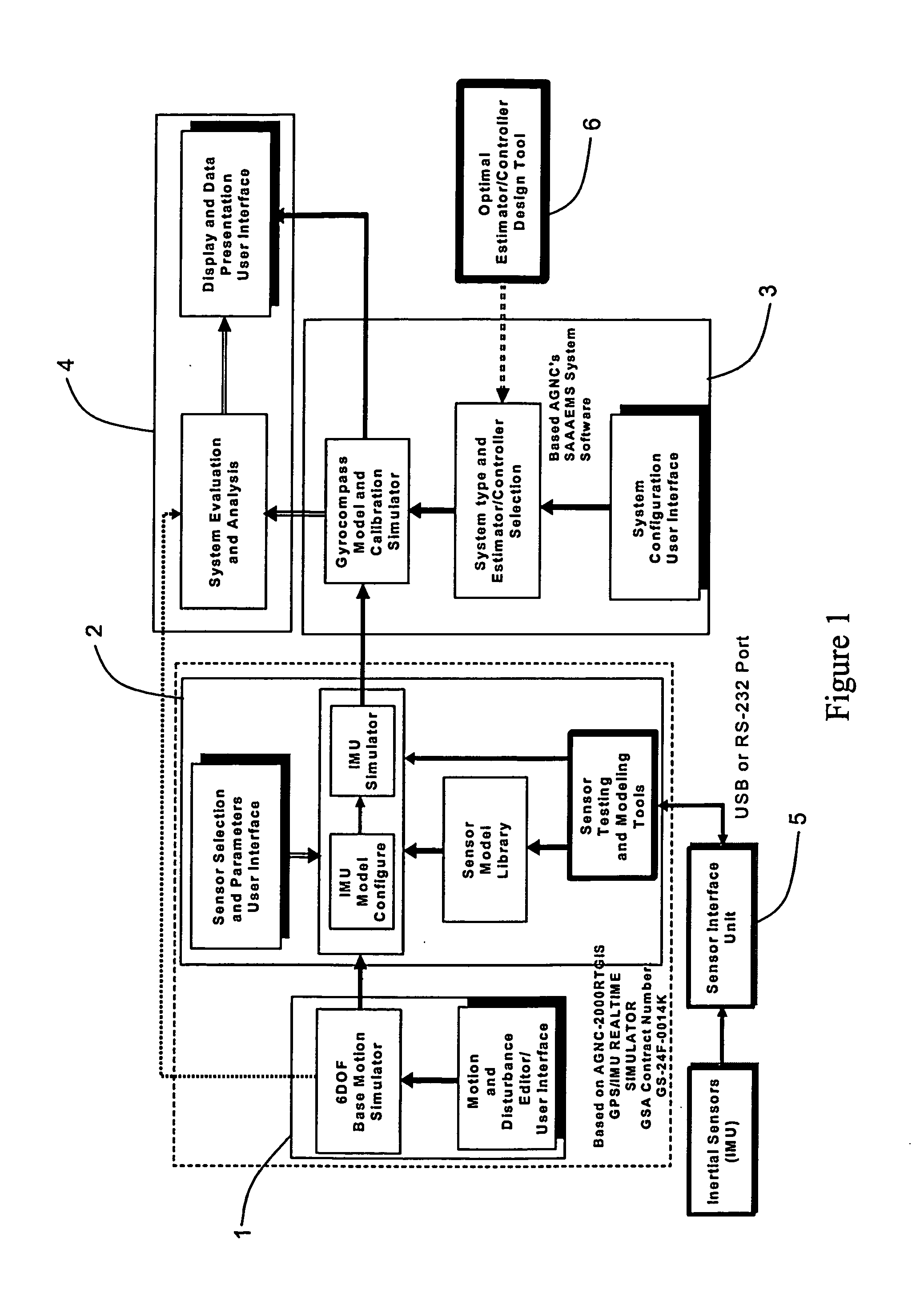 Gyrocompass modeling and simulation system (GMSS) and method thereof