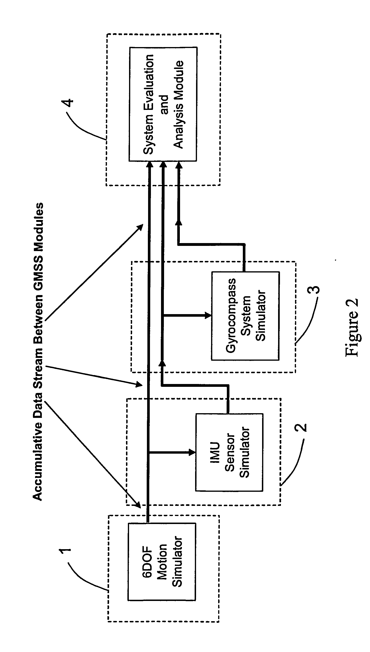 Gyrocompass modeling and simulation system (GMSS) and method thereof