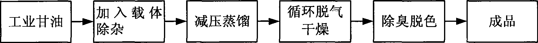 Preparation method of glycerol for injection