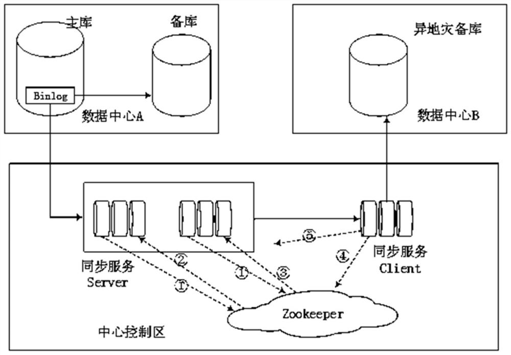 Remote disaster recovery method for high-availability MySQL