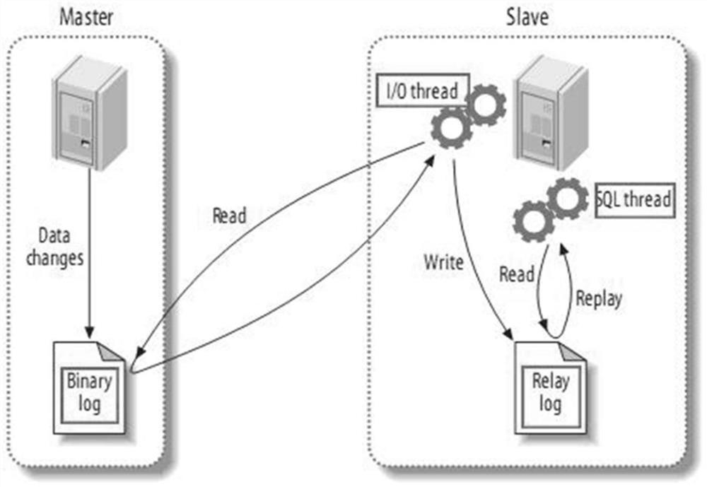 Remote disaster recovery method for high-availability MySQL