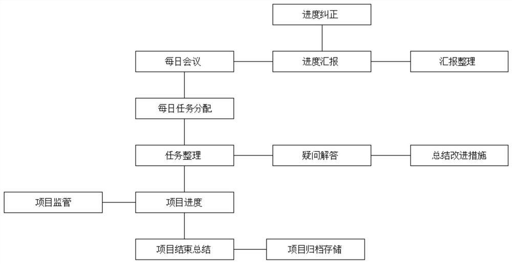 Demand arrangement system for software development