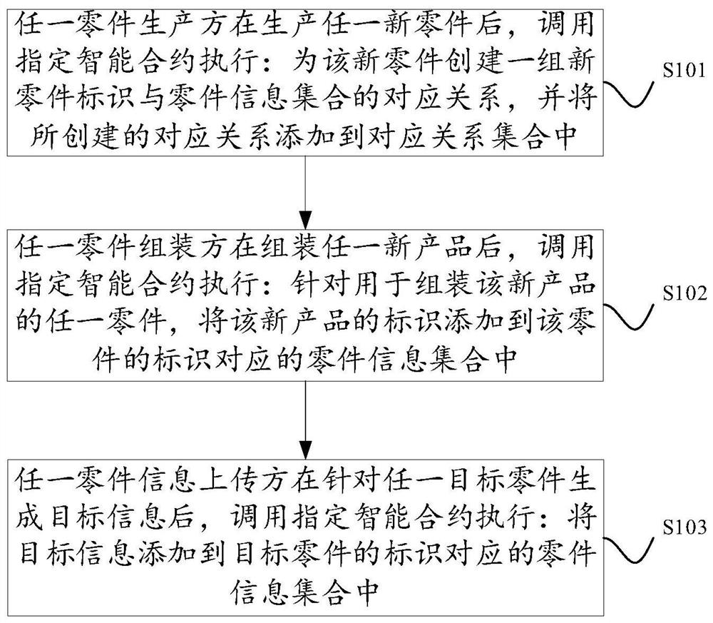 Part information storage method and system based on block chain