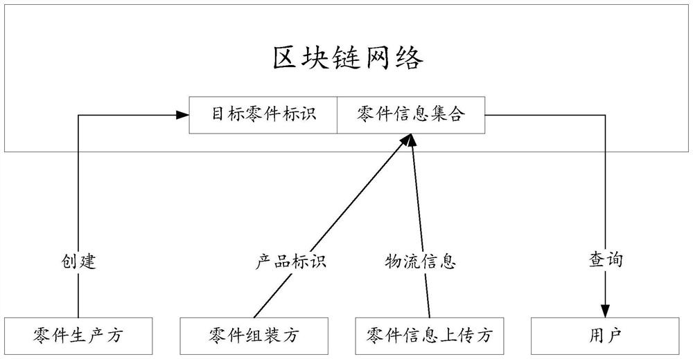 Part information storage method and system based on block chain