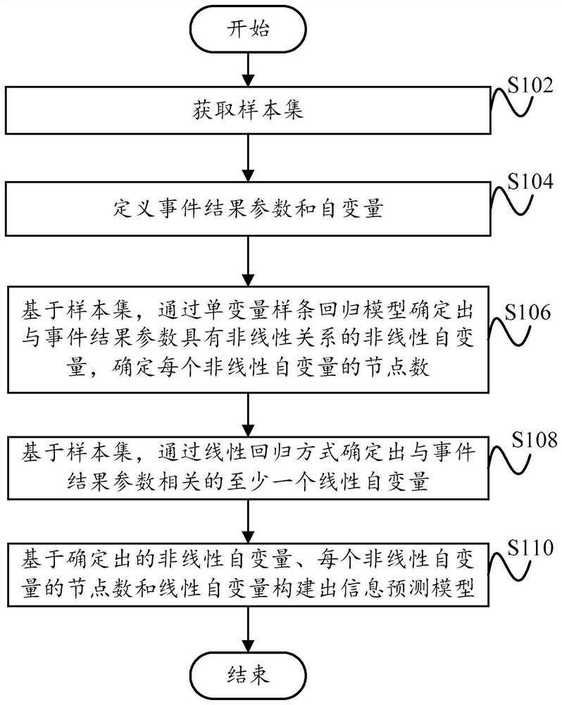 Information prediction model and construction method and construction device thereof