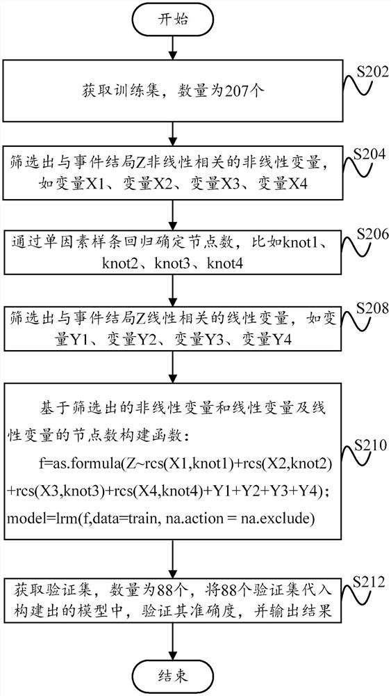 Information prediction model and construction method and construction device thereof