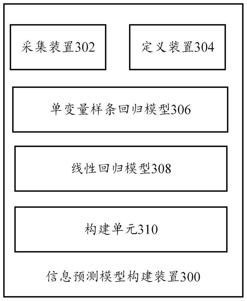 Information prediction model and construction method and construction device thereof