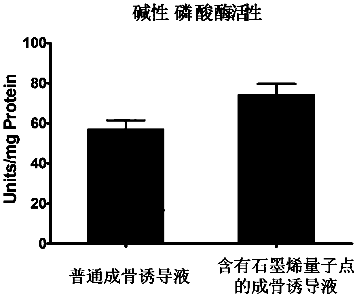 A kind of inducing liquid and its application for improving the osteogenic differentiation efficiency of stem cells