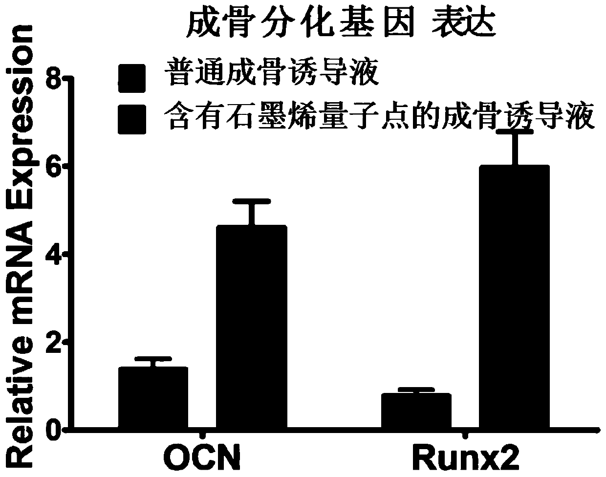 A kind of inducing liquid and its application for improving the osteogenic differentiation efficiency of stem cells