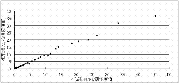 Kit and method for detecting procalcitonin